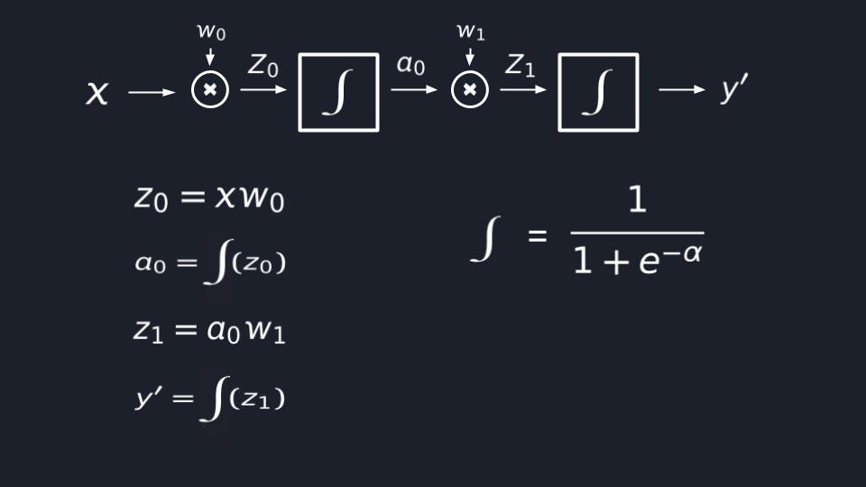 Smallest Neural Network step 4